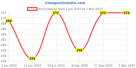 flipkart.com yugam Magic Nose Up Lifting Shaping Bridge Nose Corrector Nose Shaper nose straightener (Pack of 1) Nose Shaper yugam Price History Graph from 1 Jun 2025 to 7 Nov 2025