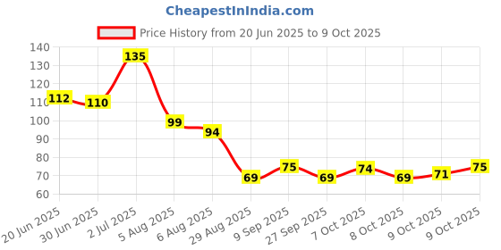 flipkart.com alornor MAGIC NOTEBOOK Regular Organizer RULE 40 Pages alornor Price History Graph from 20 Jun 2025 to 9 Oct 2025