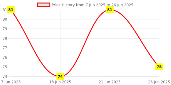 flipkart.com swarmshop MAGIC NOTEBOOK Regular Organizer RULE 40 Pages swarmshop Price History Graph from 7 Jun 2025 to 26 Jun 2025