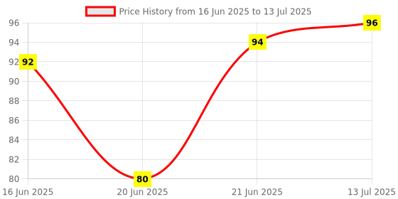 flipkart.com swarmshop MAGIC NOTEBOOK Regular Organizer RULE 40 Pages swarmshop Price History Graph from 16 Jun 2025 to 13 Jul 2025
