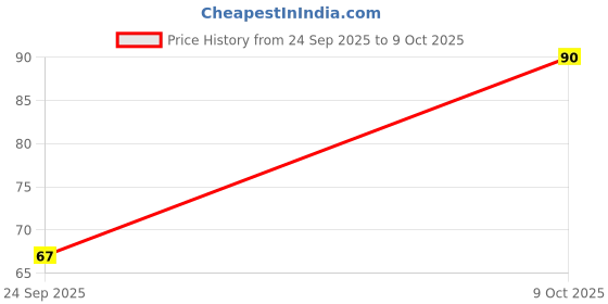 flipkart.com swarmshop MAGIC NOTEBOOK Regular Organizer RULE 40 Pages swarmshop Price History Graph from 24 Sep 2025 to 9 Oct 2025