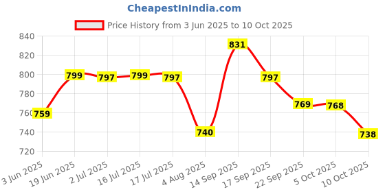 flipkart.com smartivity Magic of Science Experiment Kit for Boys & Girls Age 4-8 Physics & Chemistry Kit smartivity Price History Graph from 3 Jun 2025 to 10 Oct 2025