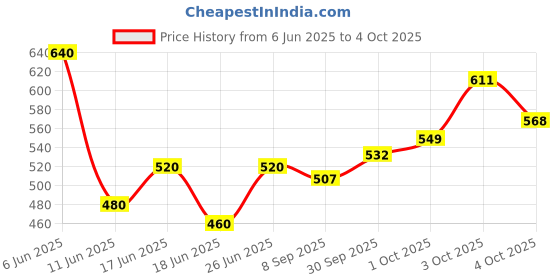 flipkart.com magic-on-wheels 3D Build N' Play - Peppa Pig Rotating Ferris Wheel For Kids magic-on-wheels Price History Graph from 6 Jun 2025 to 4 Oct 2025
