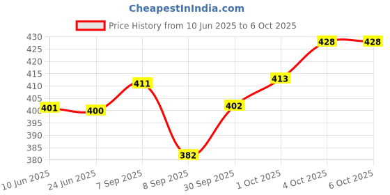 flipkart.com magic-on-wheels 3D Build N' Play - Skye High Flyin' Copter For Kids magic-on-wheels Price History Graph from 10 Jun 2025 to 5 Oct 2025