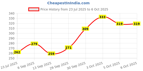 flipkart.com magic-on-wheels Buildables Aerial Fire Truck|Build & Combine Vehicle|PullBack&Friction Toy for3+ magic-on-wheels Price History Graph from 23 Jul 2025 to 6 Oct 2025