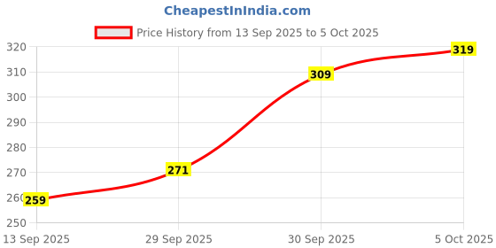 flipkart.com magic-on-wheels Buildables Water Cannon|Build & Combine Vehicle|Pull Back & Friction Toy for 3+ magic-on-wheels Price History Graph from 13 Sep 2025 to 5 Oct 2025