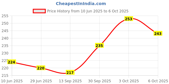 flipkart.com magic-on-wheels Crash’ems Flamberge Pull Back car|4WD Stunt Toy|Crash&Explode|Indoor Toy For 3+ magic-on-wheels Price History Graph from 10 Jun 2025 to 6 Oct 2025