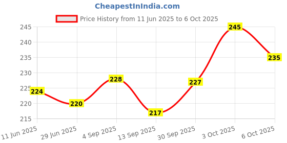 flipkart.com magic-on-wheels Crash’ems Ghost Racer Pull Back car|4WD Stunt Toy|Crash & Explode|Toy For 3+ magic-on-wheels Price History Graph from 11 Jun 2025 to 6 Oct 2025