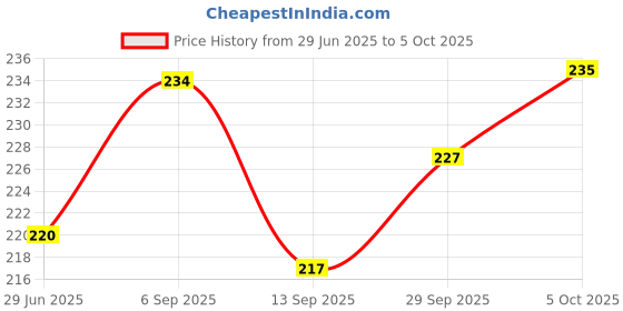 flipkart.com magic-on-wheels Crash’ems Gold Flame Pull Back car|4WD Stunt Toy|Crash & Explode|Toy For 3+ magic-on-wheels Price History Graph from 29 Jun 2025 to 5 Oct 2025