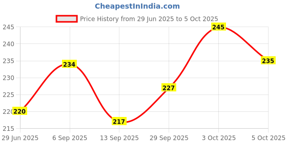 flipkart.com magic-on-wheels Crash’ems Graffity Pull Back car|4WD Stunt Toy|Crash & Explode|Toy For 3+ magic-on-wheels Price History Graph from 29 Jun 2025 to 5 Oct 2025