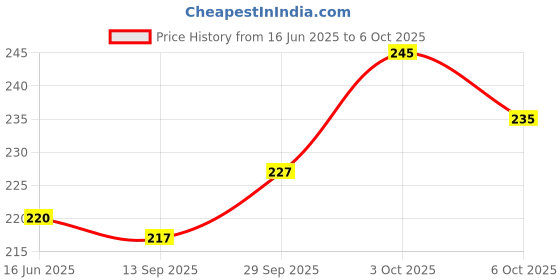 flipkart.com magic-on-wheels Crash’ems Grizzly Pull Back car|4WD Stunt Toy|Crash & Explode|Indoor Toy For 3+ magic-on-wheels Price History Graph from 16 Jun 2025 to 6 Oct 2025