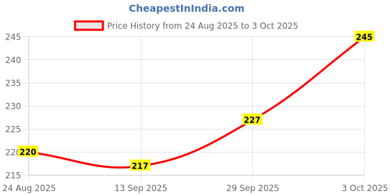 flipkart.com magic-on-wheels Crash’ems Jolly Roger Pull Back car|4WD Stunt Toy|Crash & Explode|Toy For 3+ magic-on-wheels Price History Graph from 24 Aug 2025 to 3 Oct 2025