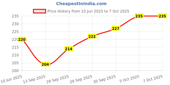 flipkart.com magic-on-wheels Crash’ems Predatorian Pull Back car|4WD Stunt Toy|Crash&Explode|Indoor ToyFor3+ magic-on-wheels Price History Graph from 10 Jun 2025 to 7 Oct 2025