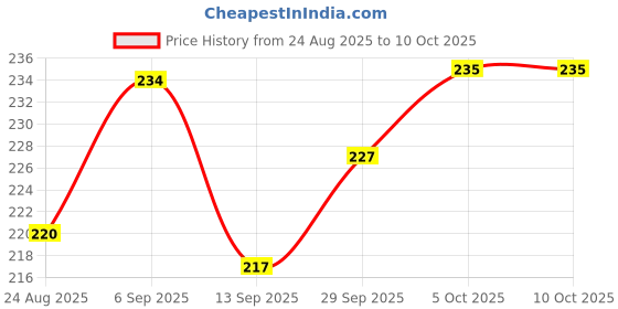 flipkart.com magic-on-wheels Crash’ems Rhinos Pull Back car|4WD Stunt Toy|Crash&Explode|Indoor Toy For 3+ magic-on-wheels Price History Graph from 24 Aug 2025 to 10 Oct 2025