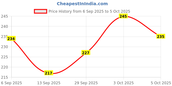 flipkart.com magic-on-wheels Crash’ems Sky Pull Back car|4WD StuntToy|Crash & Explode|Indoor Toy For 3+ magic-on-wheels Price History Graph from 6 Sep 2025 to 5 Oct 2025