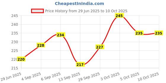 flipkart.com magic-on-wheels Crash’ems Volcano Pull Back car|4WD Stunt Toy|Crash&Explode|Indoor Toy For 3+ magic-on-wheels Price History Graph from 29 Jun 2025 to 10 Oct 2025