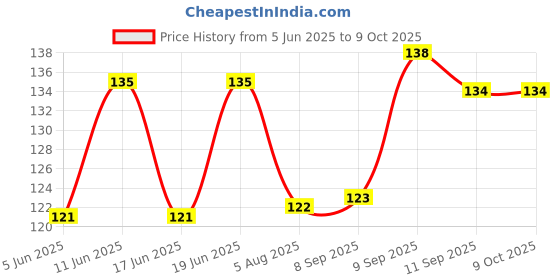 flipkart.com k a enterprises Magic P Cube Game Toy 1 Pieces k a enterprises Price History Graph from 5 Jun 2025 to 9 Oct 2025