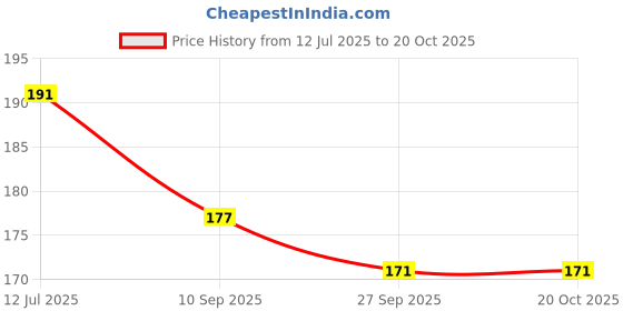 flipkart.com d eternal Magic P Cube Game Toy 1 Pieces d eternal Price History Graph from 12 Jul 2025 to 20 Oct 2025