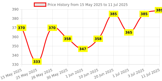 flipkart.com superbottoms Magic Pads Set for Freesize UNO (1 Dry Feel Insert+ 1 Booster ) superbottoms Price History Graph from 15 May 2025 to 11 Jul 2025