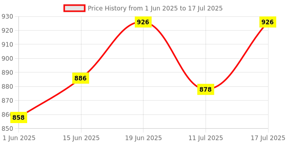 flipkart.com superbottoms Magic Pads Set for Freesize UNO ( 3 Dry Feel Insert+ 3 Booster ) superbottoms Price History Graph from 1 Jun 2025 to 11 Jul 2025