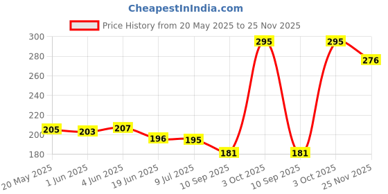 flipkart.com caught trendy Magic Paint Water Coloring Drawing Reusable Books For Kids caught trendy Price History Graph from 20 May 2025 to 25 Nov 2025