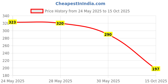 flipkart.com vanesa Magic Pearl Perfume|Premium & Long Lasting| Eau de Parfum-50 ml vanesa Price History Graph from 24 May 2025 to 15 Oct 2025