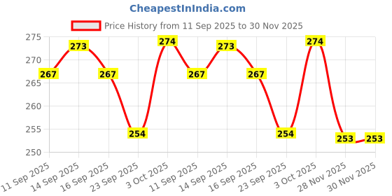 flipkart.com magic pebbles Baby BPA Free Toothbrush Supersoft Bristles for Kids/Babies With Finger Brush Ultra Soft Toothbrush magic pebbles Price History Graph from 11 Sep 2025 to 29 Nov 2025