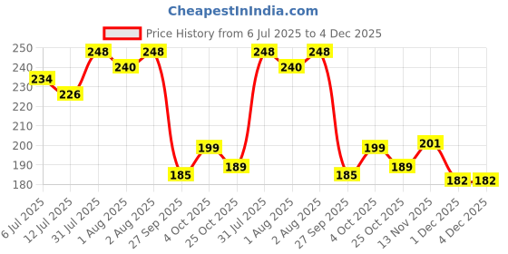 flipkart.com magic pebbles Baby Silicon Toothbrush 3 in 1 Set for Newborn Baby/Infants/Kids Ultra Extra Soft Toothbrush magic pebbles Price History Graph from 6 Jul 2025 to 4 Dec 2025