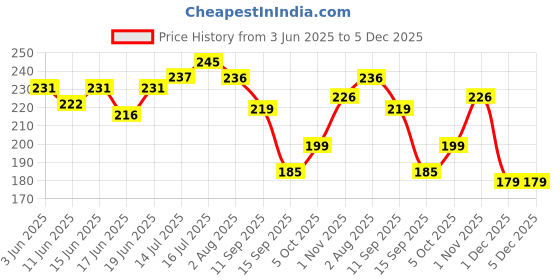flipkart.com magic pebbles Baby Silicon Toothbrush 3 in 1 Set for Newborn Baby/Infants/Kids Ultra (Purple) Extra Soft Toothbrush magic pebbles Price History Graph from 3 Jun 2025 to 5 Dec 2025