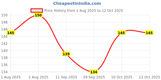 flipkart.com magic pebbles Baby Supersoft Bristles & Section Cup Base Tooth Brush for Kids/Babies/Toddlers Extra Soft Toothbrush magic pebbles Price History Graph from 1 Aug 2025 to 10 Oct 2025