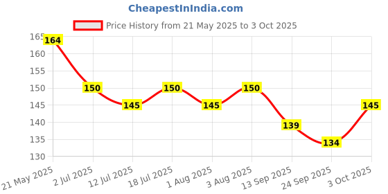 flipkart.com magic pebbles BPA Free Baby Toothbrush Supersoft Bristles for Kids/Infant/Toddlers 18M+(Pink) Ultra Soft Toothbrush magic pebbles Price History Graph from 21 May 2025 to 3 Oct 2025