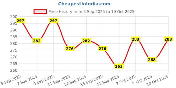 flipkart.com magic pebbles BPA Free Baby Toothbrush Supersoft Bristles for Kids/Toddlers 6-12 Year Soft Toothbrush magic pebbles Price History Graph from 5 Sep 2025 to 10 Oct 2025