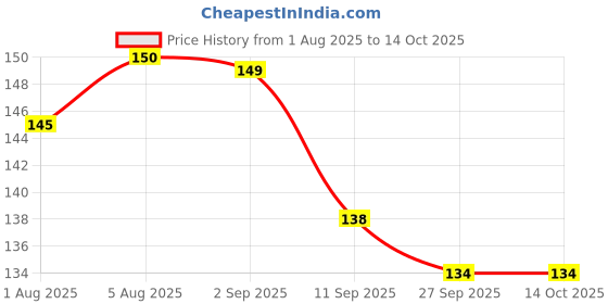 flipkart.com magic pebbles Combo Pack of Baby U Shape Brush & Finger Brush For Kids Soft Toothbrush magic pebbles Price History Graph from 1 Aug 2025 to 14 Oct 2025