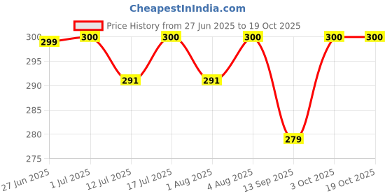 flipkart.com magic pebbles Eco-friendly Baby Silicon Straw Sipper Water Bottle 300ml For kids With Strap magic pebbles Price History Graph from 27 Jun 2025 to 19 Oct 2025