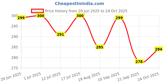 flipkart.com magic pebbles Eco-friendly Baby Silicon Straw Sipper Water Bottle 300ml For kids With Strap magic pebbles Price History Graph from 29 Jun 2025 to 24 Oct 2025