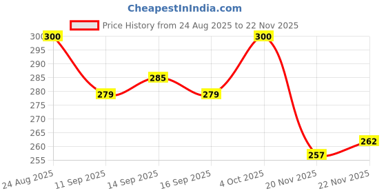 flipkart.com magic pebbles Eco-friendly Baby Water Bottle For Kids With Soft Silicone Spout & Strap 6m+ magic pebbles Price History Graph from 24 Aug 2025 to 22 Nov 2025