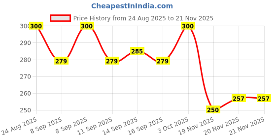 flipkart.com magic pebbles Eco-friendly Baby Water Bottle For Kids With Soft Silicone Spout & Strap 6m+ magic pebbles Price History Graph from 24 Aug 2025 to 21 Nov 2025