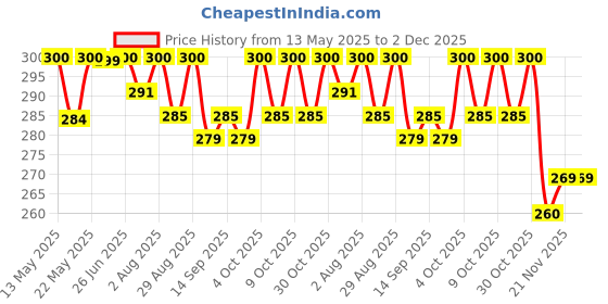 flipkart.com magic pebbles Eco-friendly Baby Water Bottle For Kids With Soft Silicone Straw & Strap -300ml magic pebbles Price History Graph from 13 May 2025 to 2 Dec 2025