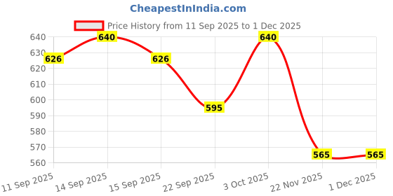 flipkart.com magic pebbles Hot & Cold Straw Sipper Water Bottle For kids Double Walled Vacuum Insulated magic pebbles Price History Graph from 11 Sep 2025 to 1 Dec 2025