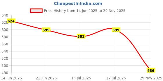 flipkart.com magic pebbles Insulated Stainless Steel Hot and Cold Spout Sipper Water Bottle For Kids(260ml) magic pebbles Price History Graph from 14 Jun 2025 to 29 Nov 2025