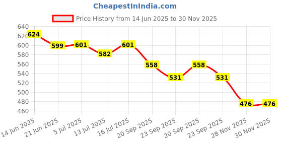 flipkart.com magic pebbles Insulated Stainless Steel Hot and Cold Spout Sipper Water Bottle For Kids(260ml) magic pebbles Price History Graph from 14 Jun 2025 to 29 Nov 2025