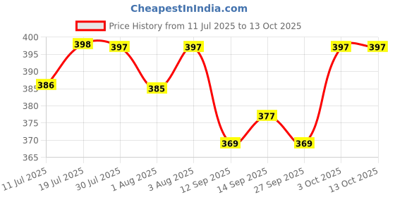 flipkart.com magic pebbles Little Baby Sipper/ Sippy Cup 280ml, Anti-Spill Soft Silicone Spout magic pebbles Price History Graph from 11 Jul 2025 to 13 Oct 2025