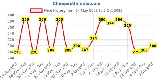 flipkart.com magic pebbles Little Baby Sipper/ Sippy Cup 280ml, Anti-Spill Soft Silicone Spout, 6m+ magic pebbles Price History Graph from 14 May 2025 to 9 Oct 2025