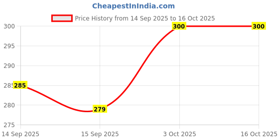 flipkart.com magic pebbles Little Baby Sipper/ Sippy Cup 300ml, Anti-Spill Soft Silicone Straw, 6m+ magic pebbles Price History Graph from 14 Sep 2025 to 16 Oct 2025