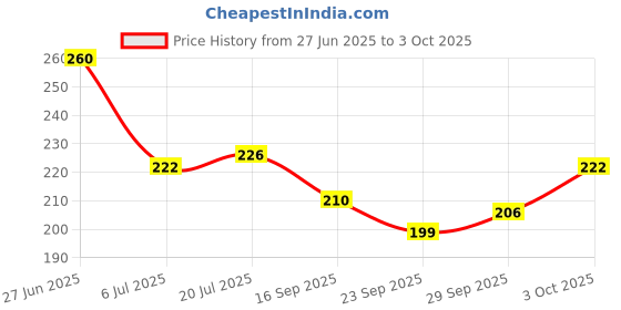 flipkart.com magic pebbles Silicone Rattle Teether | BPA-Free for Easy Teething | Jhunjuna 3 to 24 Months Teether magic pebbles Price History Graph from 27 Jun 2025 to 3 Oct 2025