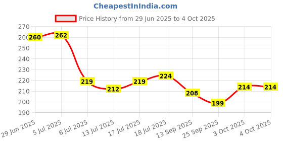 flipkart.com magic pebbles Silicone Rattle Teether | BPA-Free for Easy Teething | Jhunjuna 3 to 24 Months Teether magic pebbles Price History Graph from 29 Jun 2025 to 3 Oct 2025
