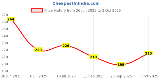 flipkart.com magic pebbles Silicone Rattle Teether | BPA-Free for Easy Teething | Jhunjuna 3 to 24 Months Teether magic pebbles Price History Graph from 26 Jun 2025 to 3 Oct 2025