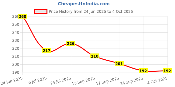 flipkart.com magic pebbles Silicone Rattle Teether | BPA-Free for Easy Teething | Jhunjuna 3 to 24 Months Teether magic pebbles Price History Graph from 24 Jun 2025 to 4 Oct 2025