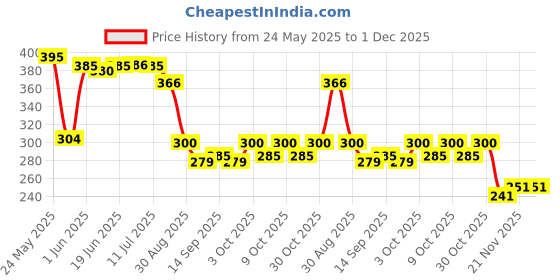 flipkart.com magic pebbles Soft Spout Sipper for Baby, Leak Proof Sippy cup, BPA FREE, 6M+, 300 ML magic pebbles Price History Graph from 24 May 2025 to 30 Nov 2025