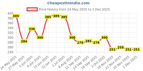 flipkart.com magic pebbles Soft Spout Sipper for Baby, Leak Proof Sippy cup, BPA FREE, 6M+, 300 ML magic pebbles Price History Graph from 24 May 2025 to 30 Nov 2025
